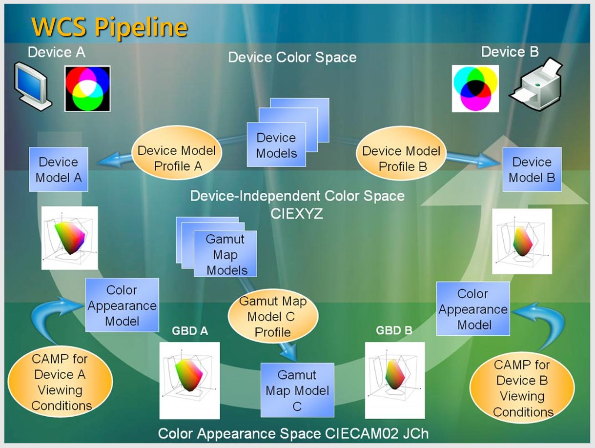 關於Windows Color System